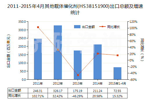 2011-2015年4月其他載體催化劑(HS38151900)出口總額及增速統計